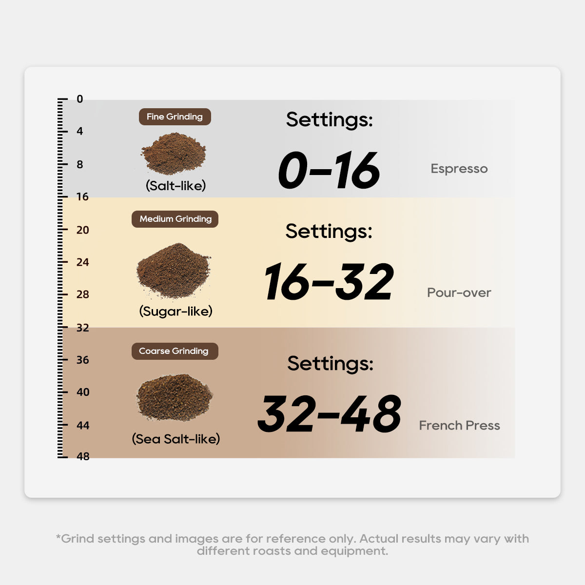48 settings from fine (espresso) to coarse (pour-over).
